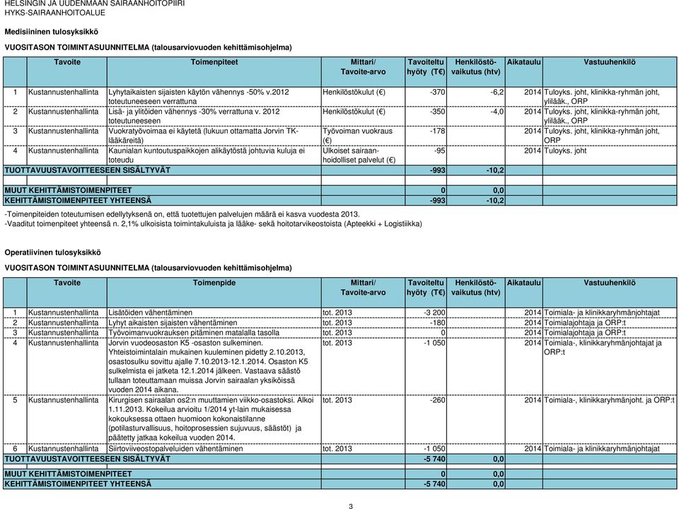 2012 toteutuneeseen Henkilöstökulut ( ) -350-4,0 2014 Tuloyks. joht, klinikka-ryhmän joht, ylilääk.