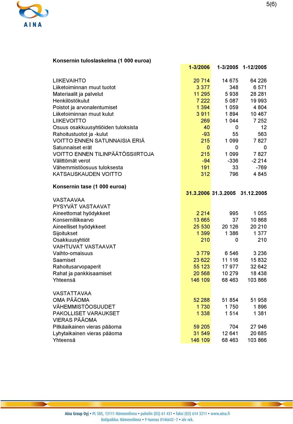 Rahoitustuotot ja -kulut -93 55 563 VOITTO ENNEN SATUNNAISIA ERIÄ 215 1 099 7 827 Satunnaiset erät 0 0 0 VOITTO ENNEN TILINPÄÄTÖSSIIRTOJA 215 1 099 7 827 Välittömät verot -94-336 -2 214