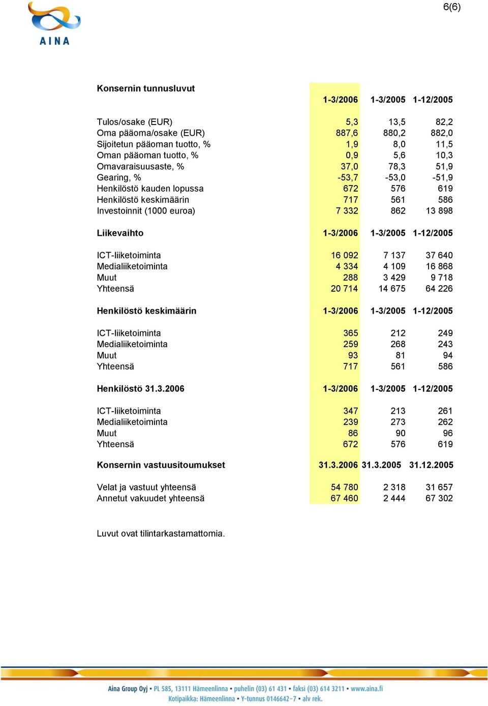1-3/2006 1-3/2005 1-12/2005 ICT-liiketoiminta 16 092 7 137 37 640 Medialiiketoiminta 4 334 4 109 16 868 Muut 288 3 429 9 718 Yhteensä 20 714 14 675 64 226 Henkilöstö keskimäärin 1-3/2006 1-3/2005