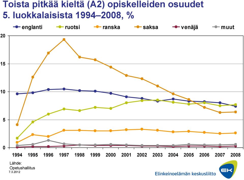 saksa venäjä muut 15 10 5 0 1994 1995 1996 1997 1998 1999