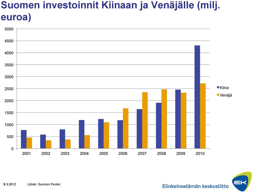 Venäjä 1500 1000 500 0 2001 2002 2003 2004 2005