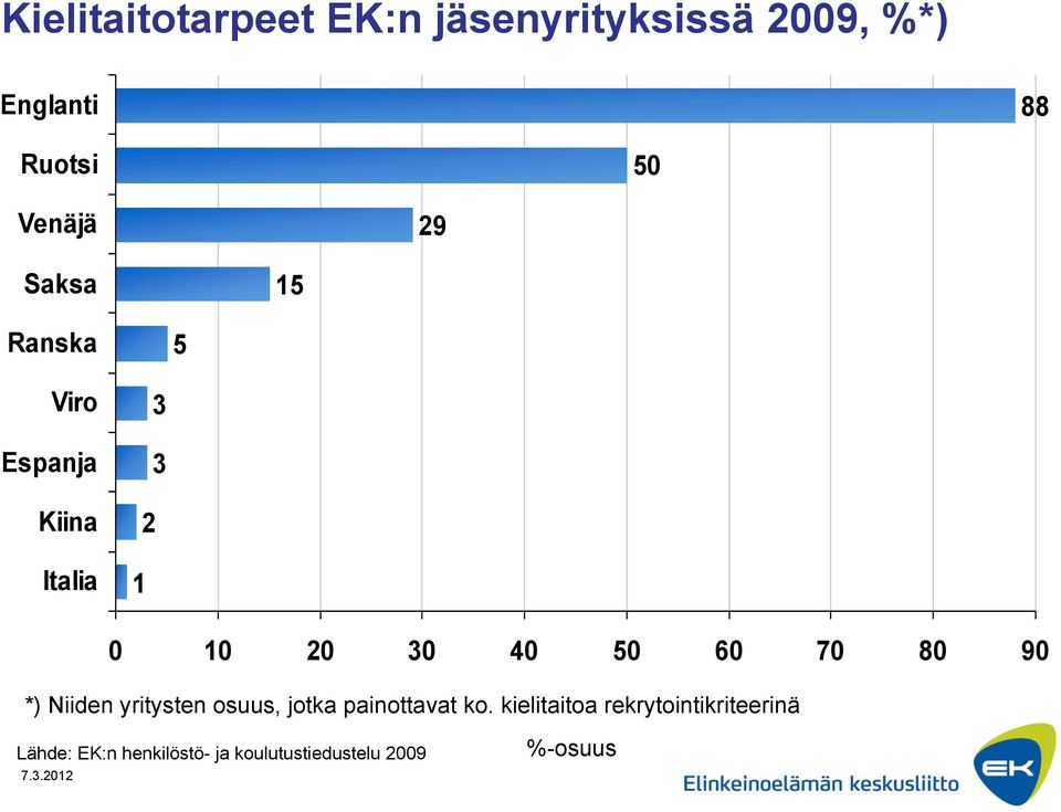 50 60 70 80 90 *) Niiden yritysten osuus, jotka painottavat ko.