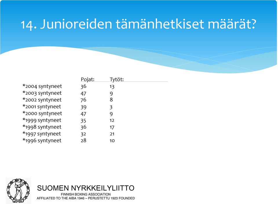 *2002 syntyneet 76 8 *2001 syntyneet 39 3 *2000 syntyneet 47