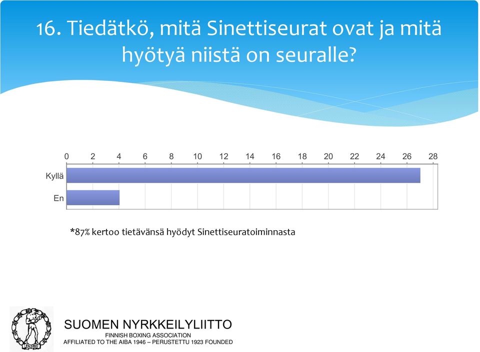 Kyllä En 0 2 4 6 8 10 12 14 16 18 20 22 24