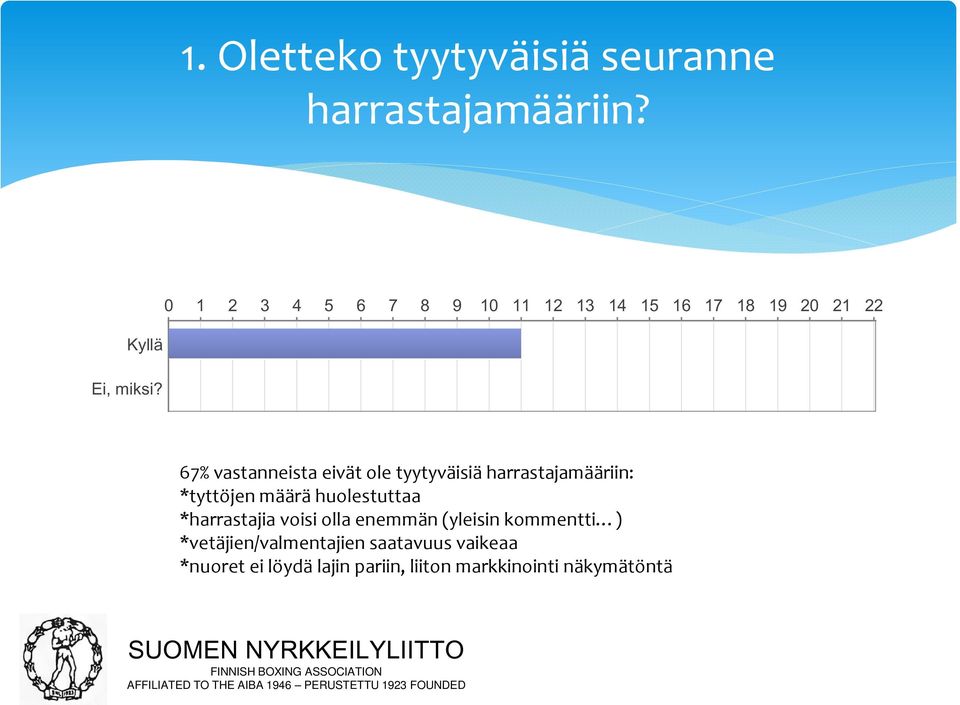 67% vastanneista eivät ole tyytyväisiä harrastajamääriin: *tyttöjen määrä huolestuttaa