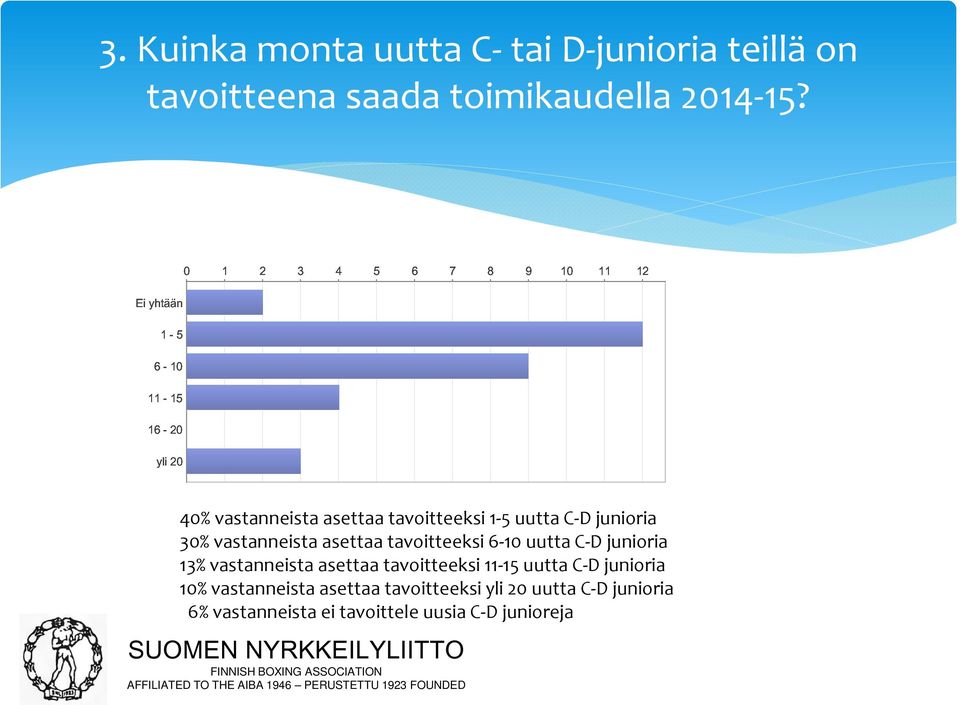 C-D junioria 30% vastanneista asettaa tavoitteeksi 6-10 uutta C-D junioria 13% vastanneista asettaa