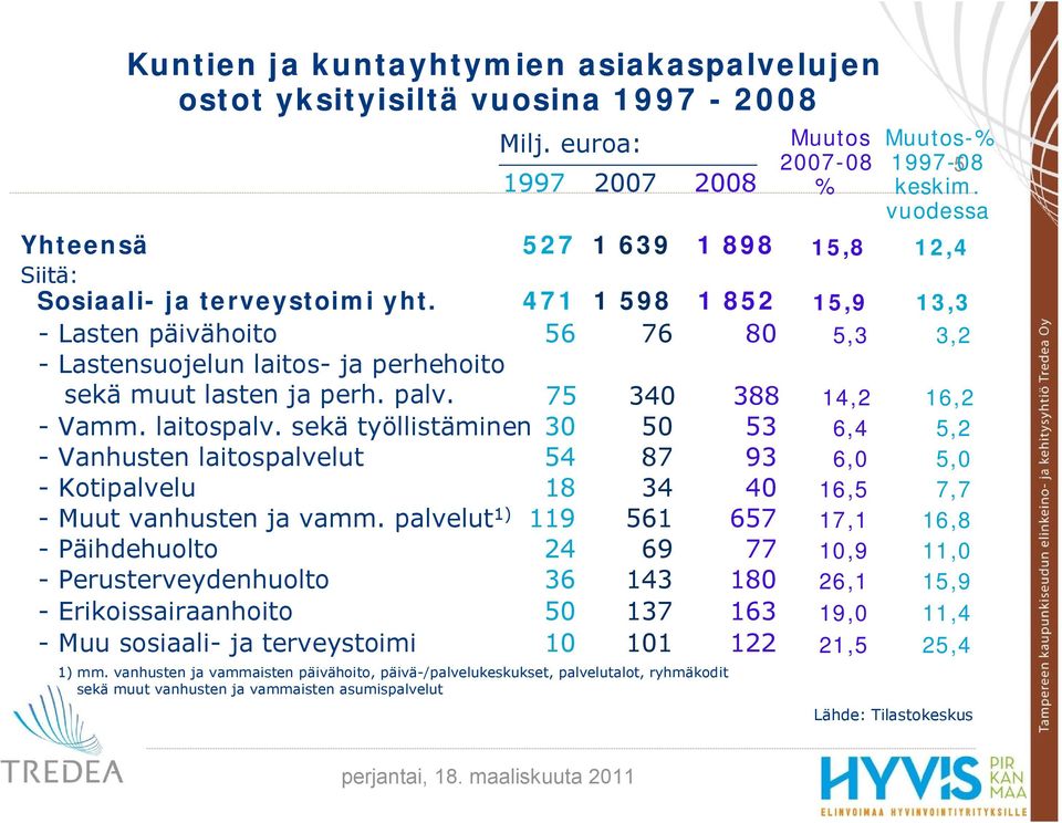 471 1 598 1 852 15,9 13,3 Lasten päivähoito 56 76 80 5,3 3,2 Lastensuojelun laitos ja perhehoito sekä muut lasten ja perh. palv. 75 340 388 14,2 16,2 Vamm. laitospalv.