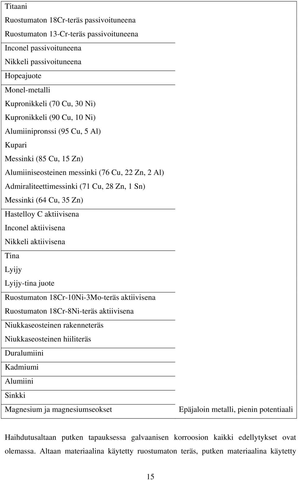 35 Zn) Hastelloy C aktiivisena Inconel aktiivisena Nikkeli aktiivisena Tina Lyijy Lyijy-tina juote Ruostumaton 18Cr-10Ni-3Mo-teräs aktiivisena Ruostumaton 18Cr-8Ni-teräs aktiivisena Niukkaseosteinen