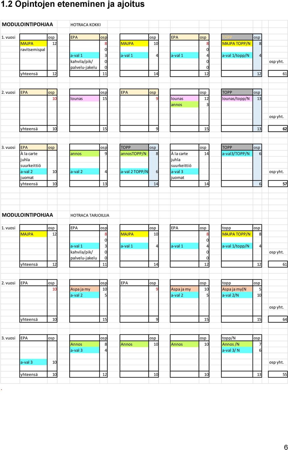 palvelu-jakelu 0 0 yhteensä 12 11 14 12 12 61 2. vuosi EPA osp osp EPA osp osp TOPP osp 10 lounas 15 9 lounas 12 lounas/topp/n 13 annos 3 osp yht. yhteensä 10 15 9 15 13 62 3.