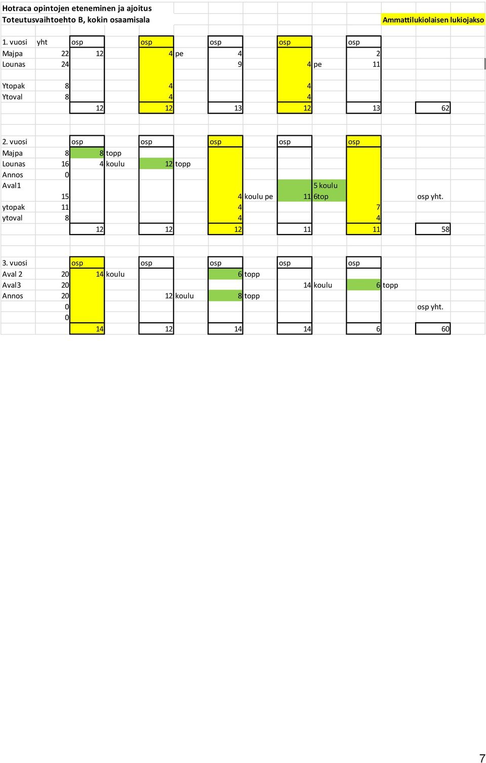 vuosi osp osp osp osp osp Majpa 8 8 topp Lounas 16 4 koulu 12 topp Annos 0 Aval1 5 koulu 15 4 koulu pe 11 6top osp yht.