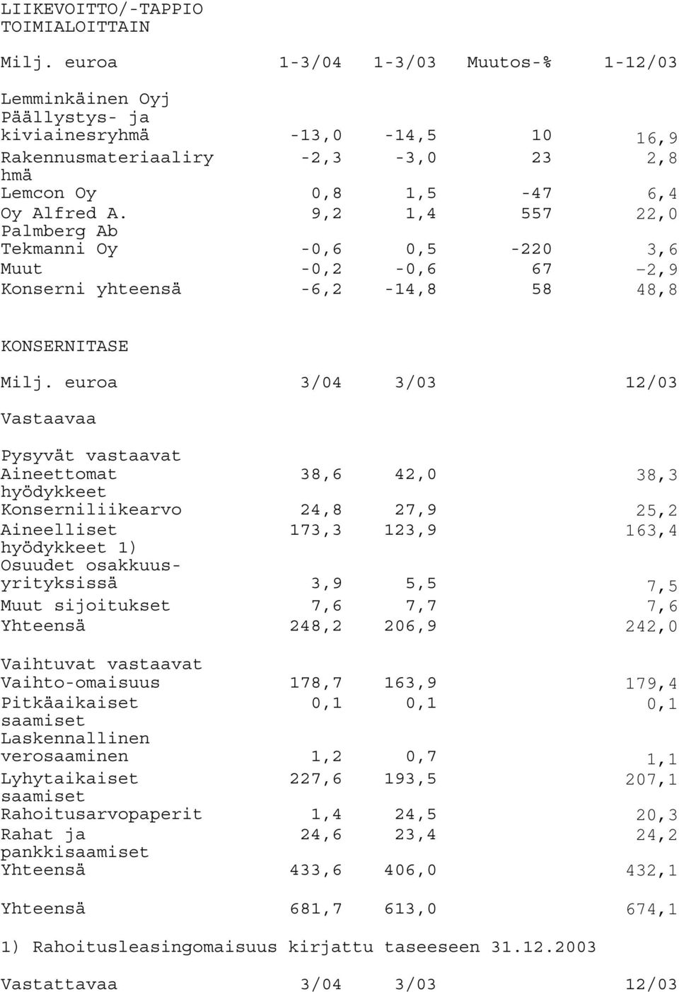 Palmberg Ab 9,2 1,4 557 22,0 Tekmanni Oy -0,6 0,5-220 3,6 Muut -0,2-0,6 67-2,9 Konserni yhteensä -6,2-14,8 58 48,8 KONSERNITASE Milj.