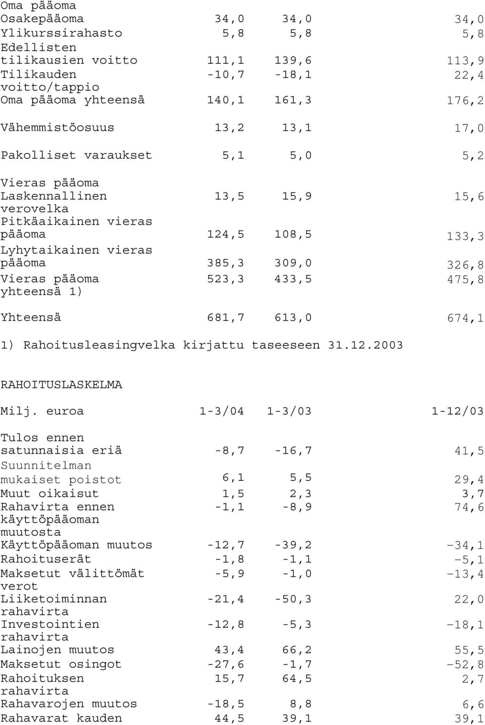 309,0 326,8 Vieras pääoma yhteensä 1) 523,3 433,5 475,8 Yhteensä 681,7 613,0 674,1 1) Rahoitusleasingvelka kirjattu taseeseen 31.12.2003 RAHOITUSLASKELMA Milj.