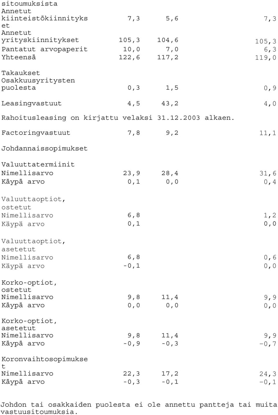 Factoringvastuut 7,8 9,2 11,1 Johdannaissopimukset Valuuttatermiinit Nimellisarvo 23,9 28,4 31,6 Käypä arvo 0,1 0,0 0,4 Valuuttaoptiot, ostetut Nimellisarvo 6,8 1,2 Käypä arvo 0,1 0,0 Valuuttaoptiot,