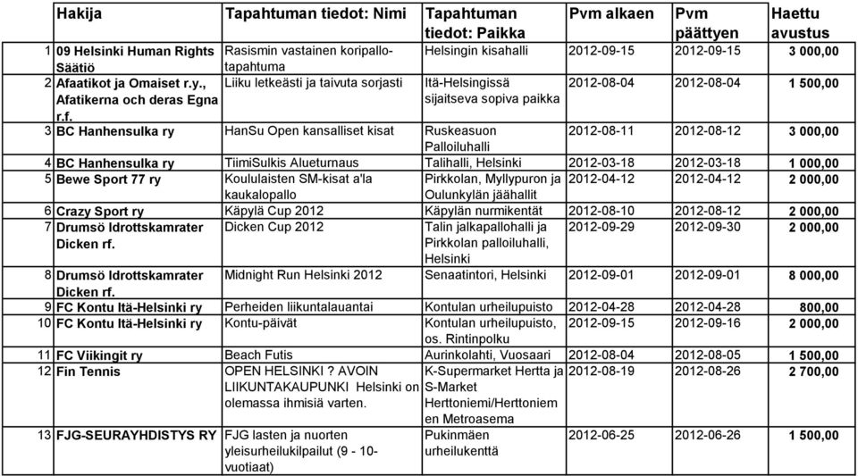 atikot ja Omaiset r.y., Liiku letkeästi ja taivuta sorjasti Itä-Helsingissä 2012-08-04 2012-08-04 1 500,00 Afa
