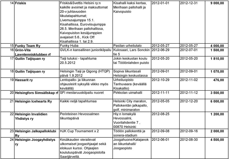 Kisahalli kaksi kertaa, Merihaan pallohalli ja Kaivopuisto 2012-01-01 2012-12-31 9 000,00 15 Funky Team Ry Funky Huba Pasilan urheilutalo 2012-05-27 2012-05-27 4 000,00 16 Grön-Vita GVLK-n