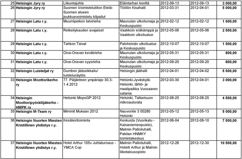 y. Tahkon Taival Paloheinän ulkoilualue 2012-10-07 2012-10-07 1 500,00 ja Keskuspuisto 30 Helsingin Latu r.y. Oiva-Oravan kevätrieha Maunulan ulkoilumaja ja 2012-05-31 2012-05-31 800,00 Keskuspuisto 31 Helsingin Latu r.