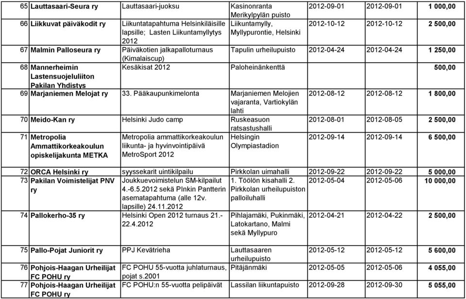 Lastensuojeluliiton Pakilan Yhdistys (Kimalaiscup) Kesäkisat 2012 Paloheinänkenttä 500,00 69 Marjaniemen Melojat 33.