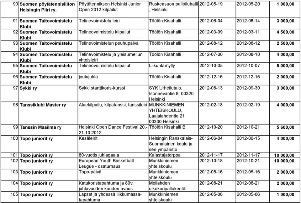 Suomen Taitovoimistelu Telineovoimistelu kilpailut Töölön Kisahalli 2012-03-09 2012-03-11 4 500,00 93 Suomen Taitovoimistelu Telinevoimistelun peuhupäivä Töölön Kisahalli 2012-08-12 2012-08-12 2