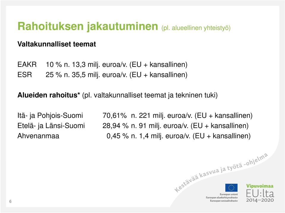 valtakunnalliset teemat ja tekninen tuki) Itä- ja Pohjois-Suomi Etelä- ja Länsi-Suomi Ahvenanmaa 70,61% n.