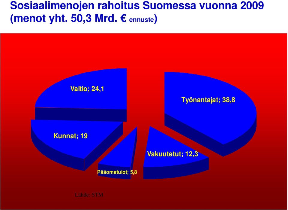 ennuste) Valtio; 24,1 Työnantajat; 38,8