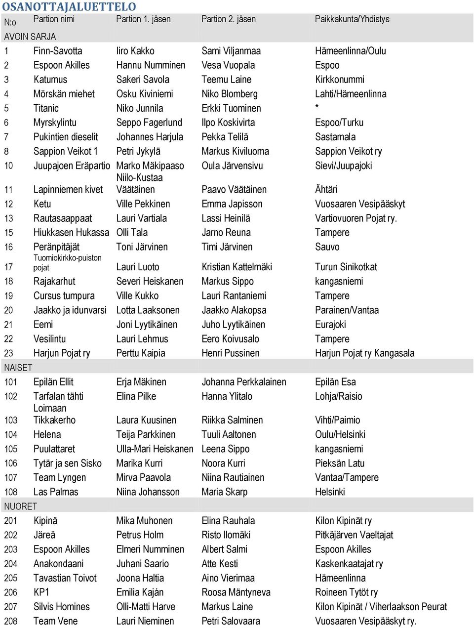 Mörskän miehet Osku Kiviniemi Niko Blomberg Lahti/Hämeenlinna 5 Titanic Niko Junnila Erkki Tuominen * 6 Myrskylintu Seppo Fagerlund Ilpo Koskivirta Espoo/Turku 7 Pukintien dieselit Johannes Harjula