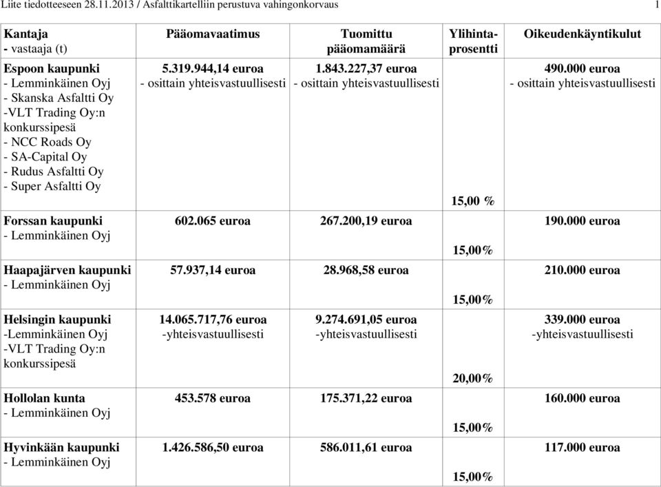 kaupunki - NCC Roads Oy - SA-Capital Oy - Rudus Asfaltti Oy - Super Asfaltti Oy 5.319.944,14 euroa 1.843.227,37 euroa 15,00 % 490.000 euroa Forssan kaupunki 602.