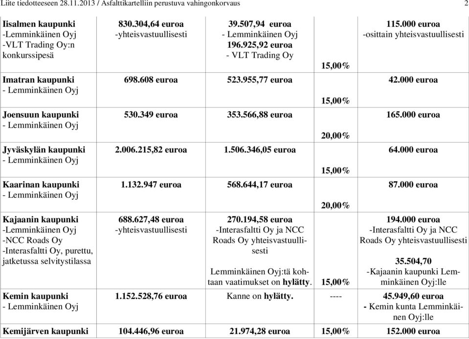 purettu, jatketussa selvitystilassa Kemin kaupunki 830.304,64 euroa 39.507,94 euroa 196.925,92 euroa 698.608 euroa 523.955,77 euroa 530.349 euroa 353.566,88 euroa 2.006.215,82 euroa 1.506.