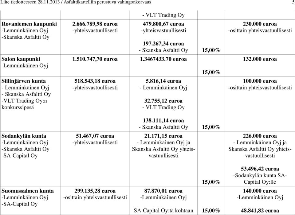 111,14 euroa Sodankylän kunta -SA-Capital Oy 51.467,07 euroa 21.171,15 euroa ja Skanska Asfaltti Oy yhteisvastuullisesti 226.