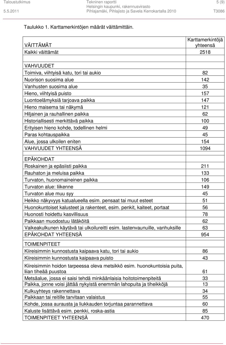 Luontoelämyksiä tarjoava paikka 147 Hieno maisema tai näkymä 121 Hiljainen ja rauhallinen paikka 62 Historiallisesti merkittävä paikka 100 Erityisen hieno kohde, todellinen helmi 49 Paras