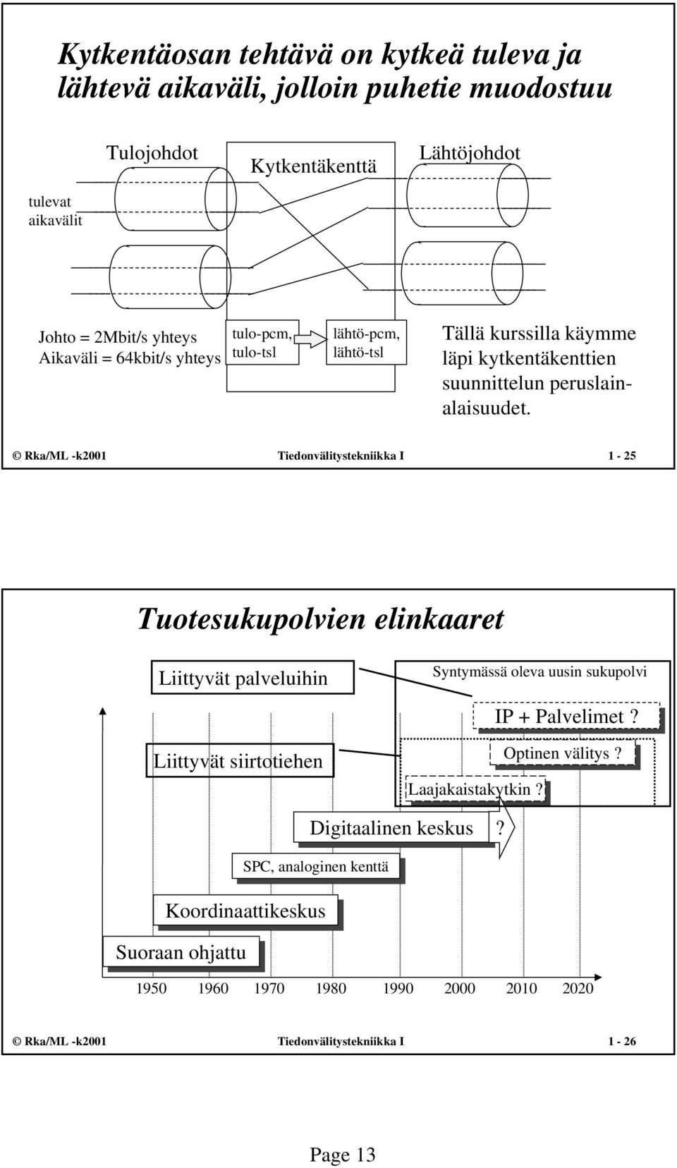 Rka/ML -k2001 Tiedonvälitystekniikka I 1-25 Tuotesukupolvien elinkaaret Liittyvät palveluihin Syntymässä oleva uusin sukupolvi Liittyvät siirtotiehen Digitaalinen keskus SPC,