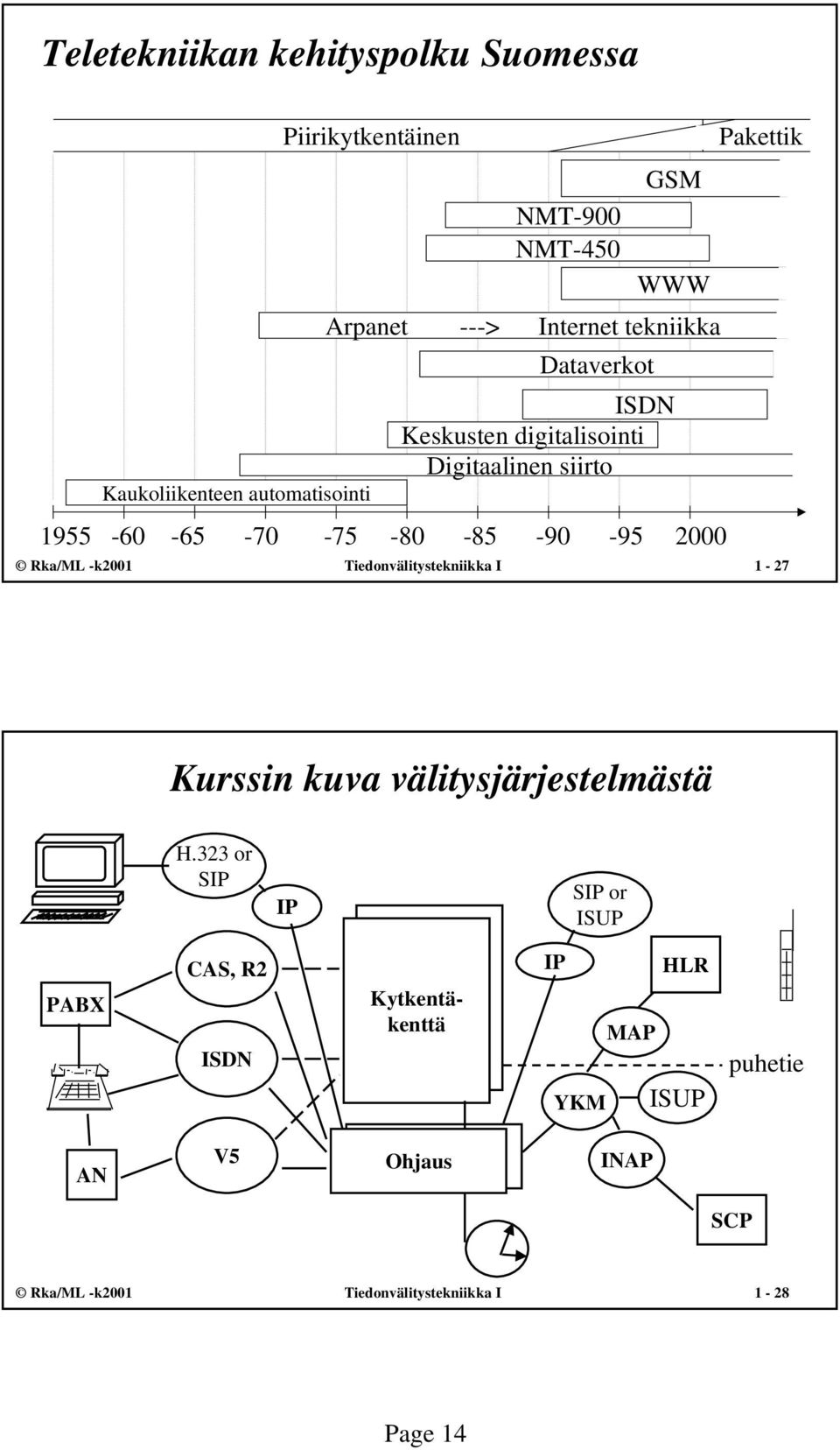 Pakettik Rka/ML -k2001 Tiedonvälitystekniikka I 1-27 Kurssin kuva välitysjärjestelmästä H.