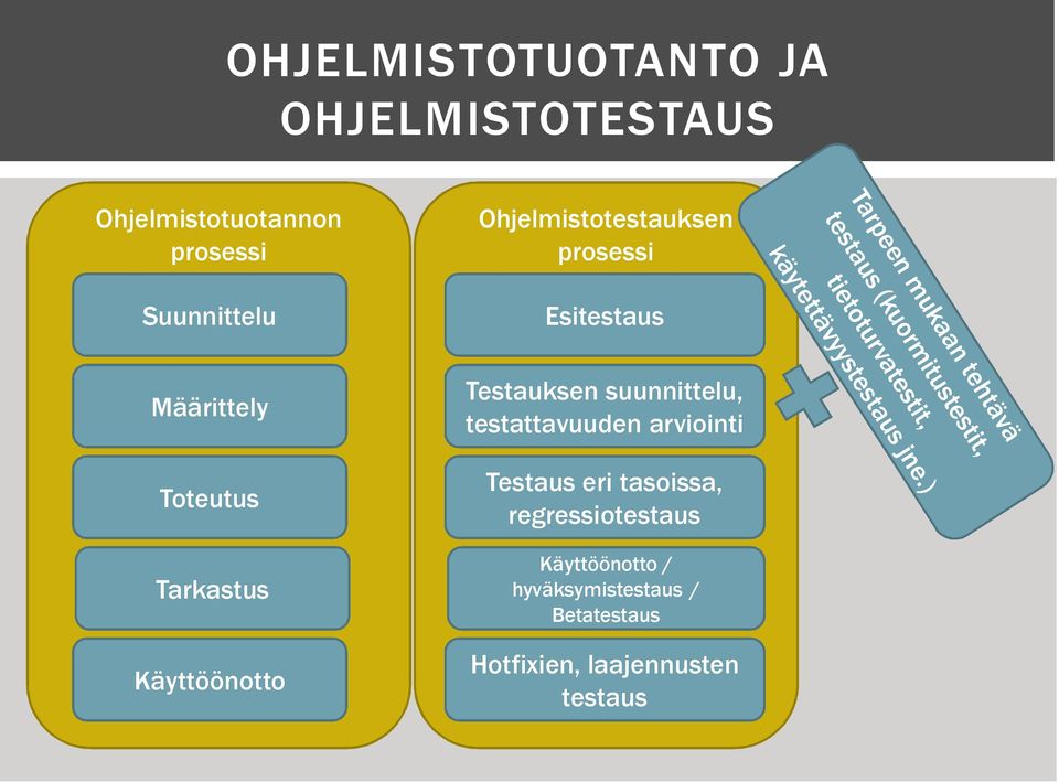 Esitestaus Testauksen suunnittelu, testattavuuden arviointi Testaus eri tasoissa,