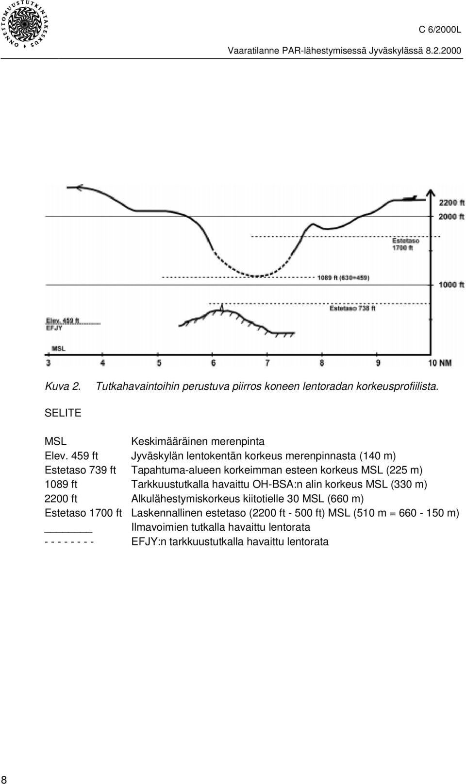 Tarkkuustutkalla havaittu OH-BSA:n alin korkeus MSL (330 m) 2200 ft Alkulähestymiskorkeus kiitotielle 30 MSL (660 m) Estetaso 1700 ft
