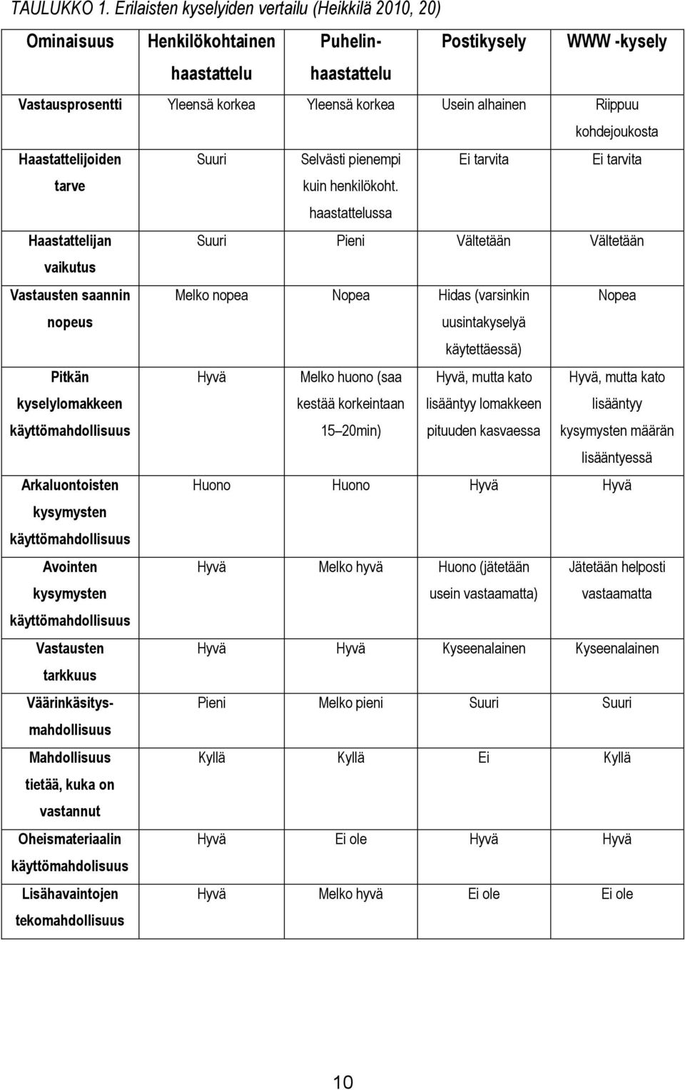 Riippuu kohdejoukosta Haastattelijoiden Suuri Selvästi pienempi Ei tarvita Ei tarvita tarve kuin henkilökoht.
