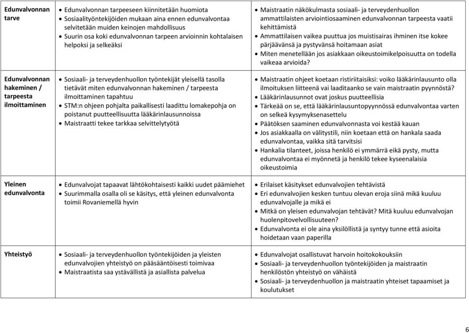 tietävät miten edunvalvonnan hakeminen / tarpeesta ilmoittaminen tapahtuu STM:n ohjeen pohjalta paikallisesti laadittu lomakepohja on poistanut puutteellisuutta lääkärinlausunnoissa Maistraatti tekee