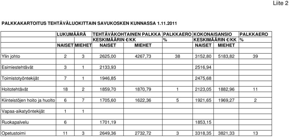 MIEHET Ylin johto 2 3 2625,00 4267,73 38 3152,80 5183,82 39 Esimiestehtävät 3 1 2133,93 2516,94 Toimistotyöntekijät 7 1 1946,85 2475,68