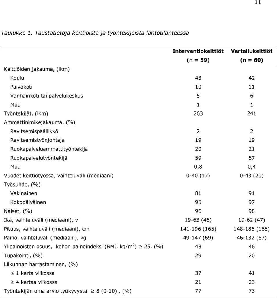 5 6 Muu 1 1 Työntekijät, (lkm) 263 241 Ammattinimikejakauma, () Ravitsemispäällikkö 2 2 Ravitsemistyönjohtaja 19 19 Ruokapalveluammattityöntekijä 2 21 Ruokapalvelutyöntekijä 59 57 Muu,8,4 Vuodet
