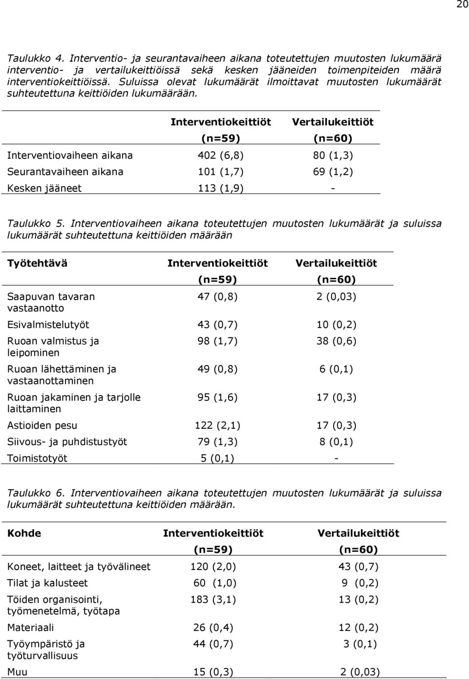 Interventiokeittiöt (n=59) Vertailukeittiöt (n=6) Interventiovaiheen aikana 42 (6,8) 8 (1,3) Seurantavaiheen aikana 11 (1,7) 69 (1,2) Kesken jääneet 113 (1,9) Taulukko 5.
