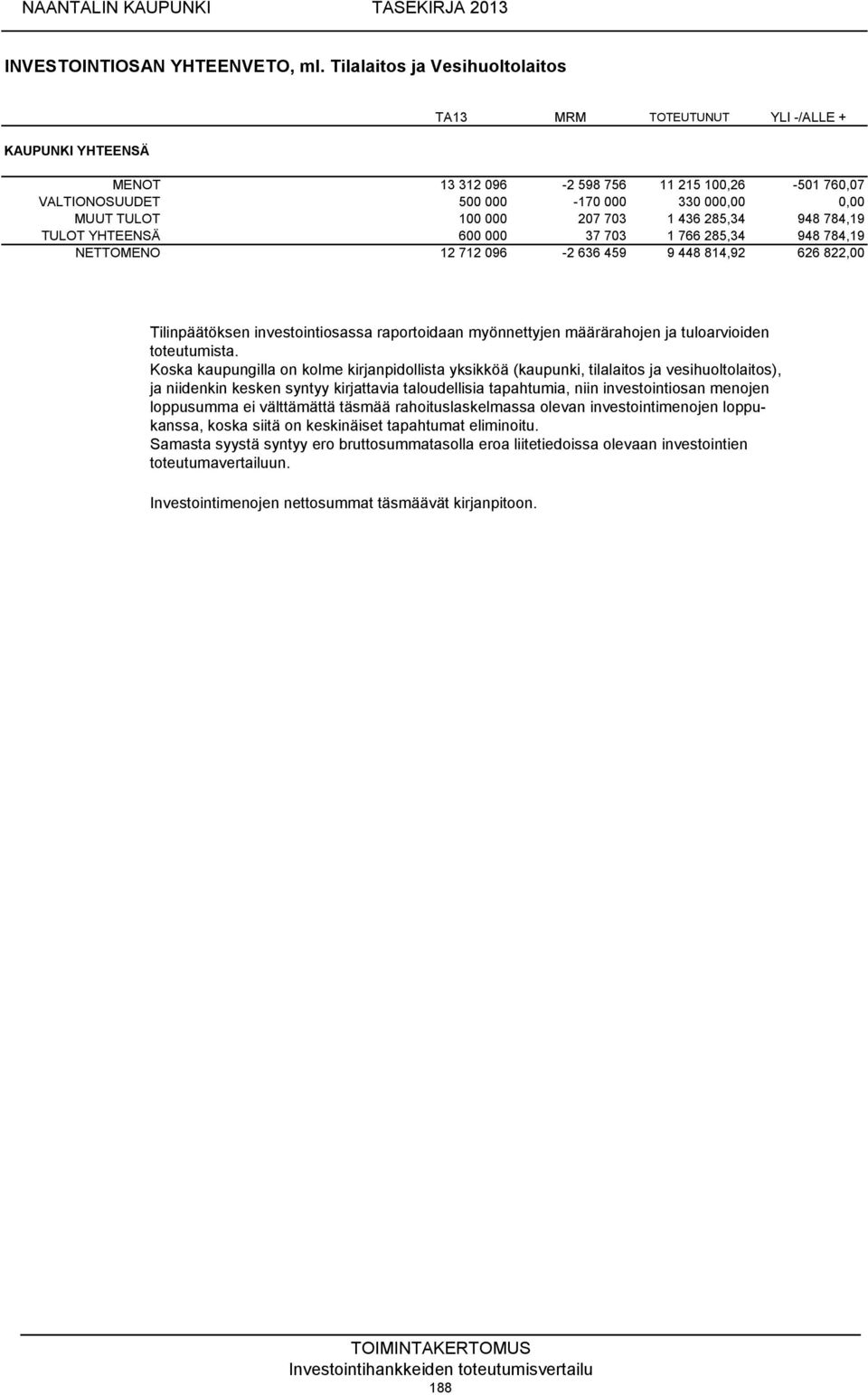 207 703 1 436 285,34 948 784,19 TULOT YHTEENSÄ 600 000 37 703 1 766 285,34 948 784,19 NETTOMENO 12 712 096-2 636 459 9 448 814,92 626 822,00 Tilinpäätöksen investointiosassa raportoidaan myönnettyjen