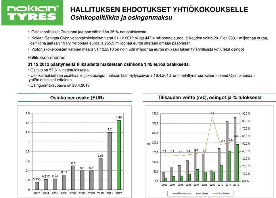 Voitonjakokelpoisten varojen määrä 31.12.2013 on noin 529 miljoonaa euroa mukaan lukien tytäryhtiöistä kotiutetut osingot Hallituksen ehdotus: 31.12.2012 päättyneeltä tilikaudelta maksetaan osinkona 1,45 euroa osakkeelta.