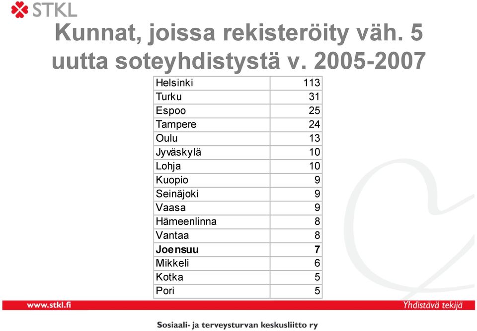 2005-2007 Helsinki 113 Turku 31 Espoo 25 Tampere 24 Oulu