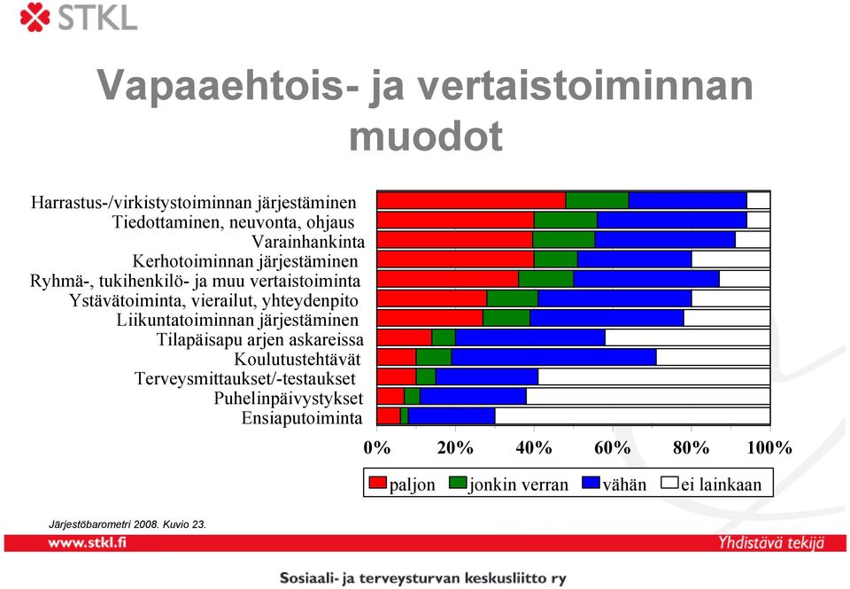 yhteydenpito Liikuntatoiminnan järjestäminen Tilapäisapu arjen askareissa Koulutustehtävät Terveysmittaukset/-testaukset