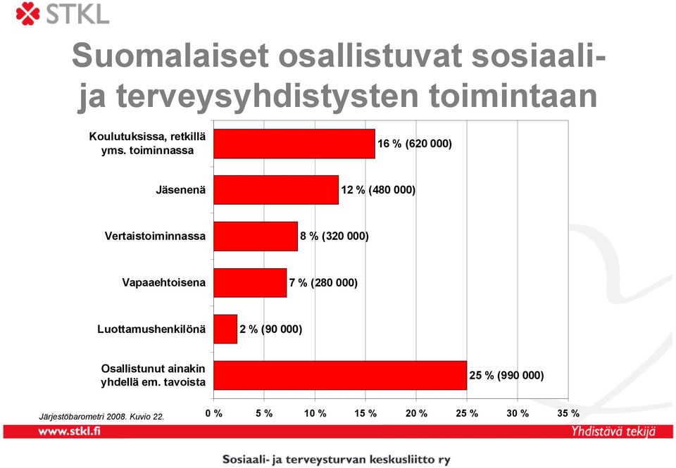 Vapaaehtoisena 7 % (280 000) Luottamushenkilönä 2 % (90 000) Osallistunut ainakin yhdellä