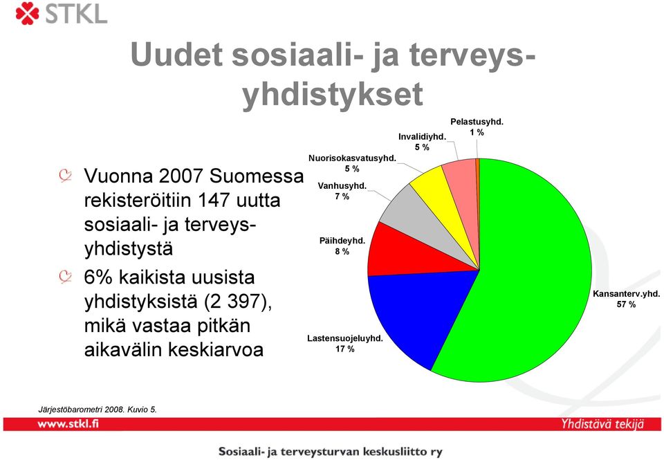 pitkän aikavälin keskiarvoa Nuorisokasvatusyhd. 5 % Vanhusyhd. 7 % Päihdeyhd.