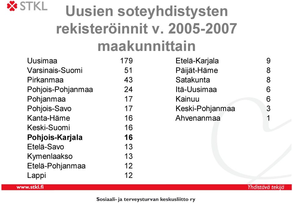 Pirkanmaa 43 Satakunta 8 Pohjois-Pohjanmaa 24 Itä-Uusimaa 6 Pohjanmaa 17 Kainuu 6