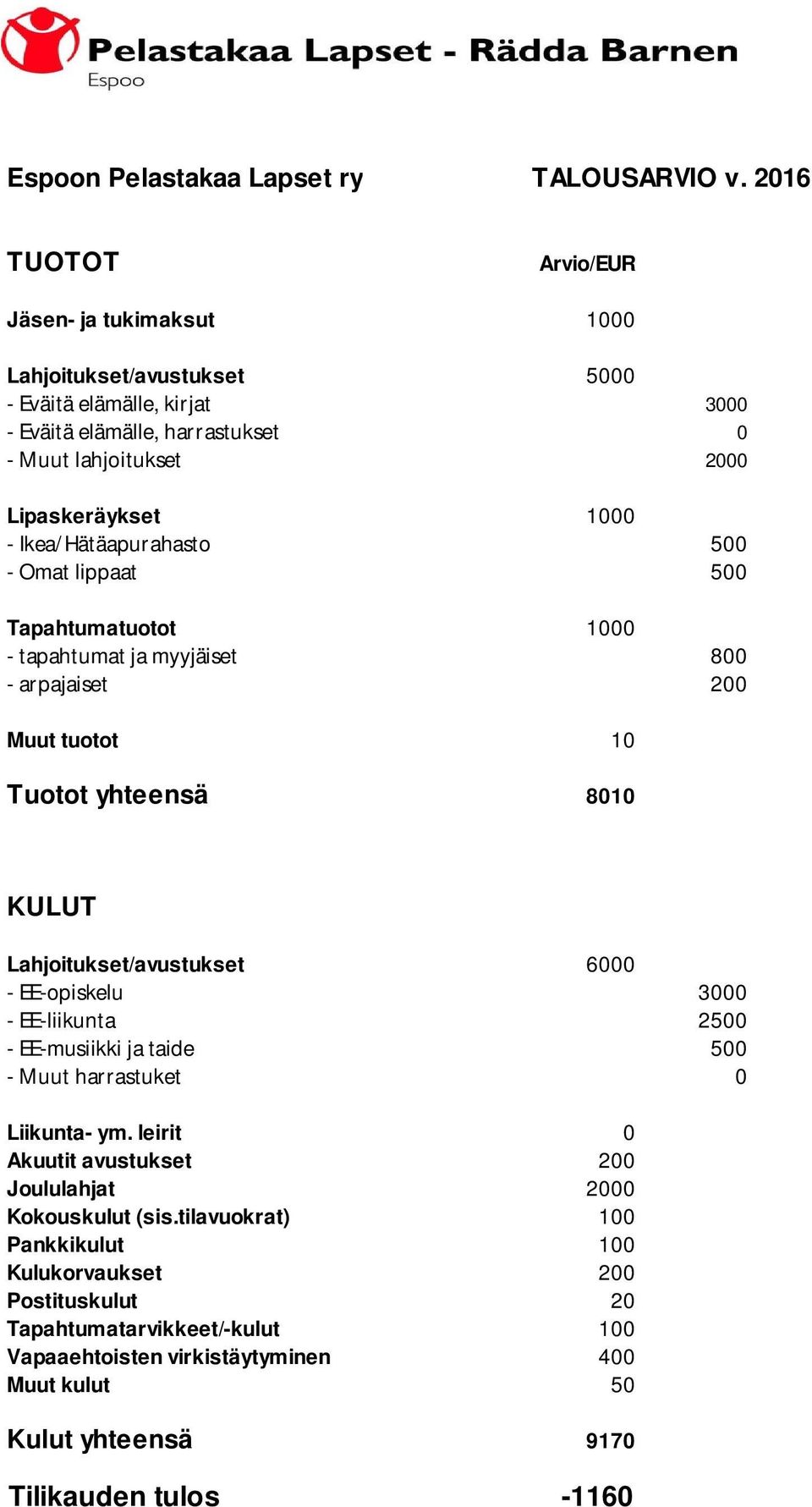 Ikea/Hätäapurahasto 500 - Omat lippaat 500 Tapahtumatuotot 1000 - tapahtumat ja myyjäiset 800 - arpajaiset 200 Muut tuotot 10 Tuotot yhteensä 8010 KULUT Lahjoitukset/avustukset 6000 -