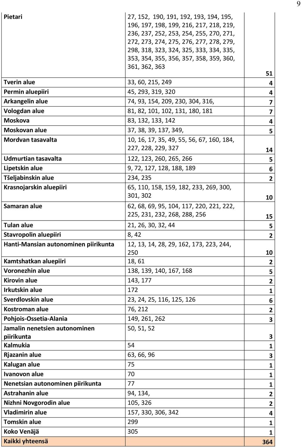 81, 82, 101, 102, 131, 180, 181 7 Moskova 83, 132, 133, 142 4 Moskovan alue 37, 38, 39, 137, 349, 5 Mordvan tasavalta 10, 16, 17, 35, 49, 55, 56, 67, 160, 184, 227, 228, 229, 327 14 Udmurtian