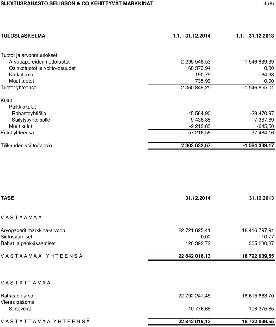 2013 Tuotot ja arvonmuutokset Arvopapereiden nettotuotot 2 299 548,53-1 546 939,39 Osinkotuotot ja voitto-osuudet 60 373,94 0,00 Korkotuotot 190,79 84,38 Muut tuotot 735,99 0,00 Tuotot yhteensä 2 360