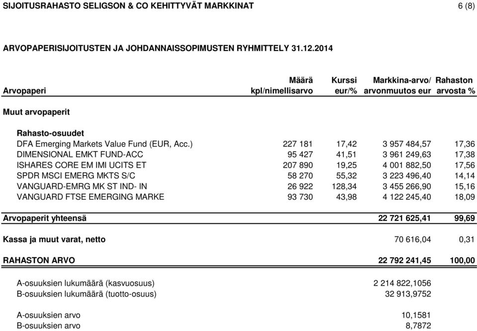 ) 227 181 17,42 3 957 484,57 17,36 DIMENSIONAL EMKT FUND-ACC 95 427 41,51 3 961 249,63 17,38 ISHARES CORE EM IMI UCITS ET 207 890 19,25 4 001 882,50 17,56 SPDR MSCI EMERG MKTS S/C 58 270 55,32 3 223