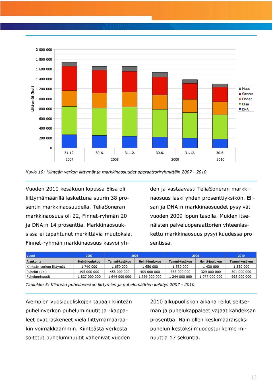 Markkinaosuuksissa ei tapahtunut merkittäviä muutoksia. Finnet-ryhmän markkinaosuus kasvoi yhden ja vastaavasti TeliaSoneran markkinaosuus laski yhden prosenttiyksikön.